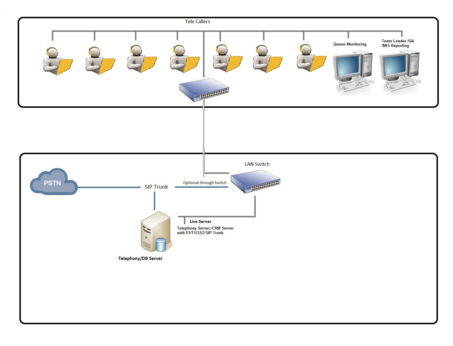 On-premise call center architecture diagram showing SIP trunk, LAN switch and telephony server
